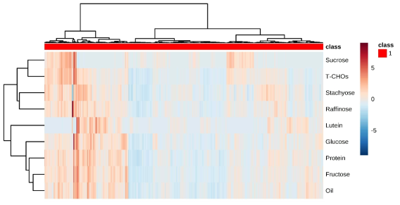 콩 핵심집단 366 계통 함유 대사체의 heatmap 반응