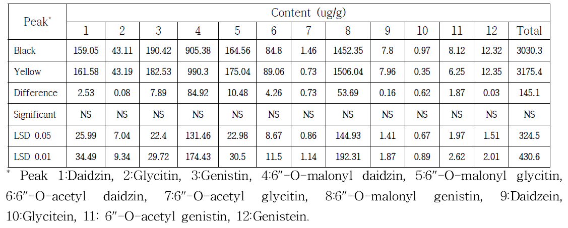 콩 핵심집단 중 황색콩 및 검정콩 계통간 평균 이소플라본 함량 비교