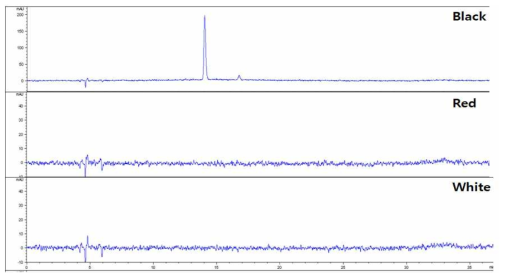 벼 종피 색상별 추출물의 HPLC-DAD 크로마토그램 비교