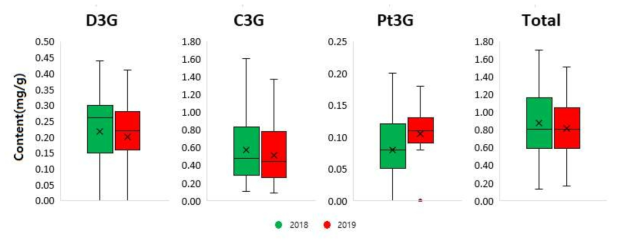 콩 핵심집단 중 검정콩 63계통의 년차간 안토시아닌 함량의 box-whisker plots