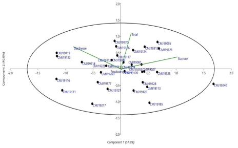 콩 핵심집단 중 올리고당 및 총 당 함량이 높은 상위 30계통의 2년간 평균 함량의 주성분 분석