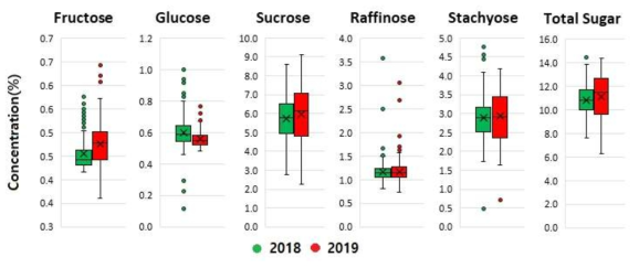 콩 핵심집단 316계통의 년차간 올리고당 및 총 당 함량변이의 box-whisker plots