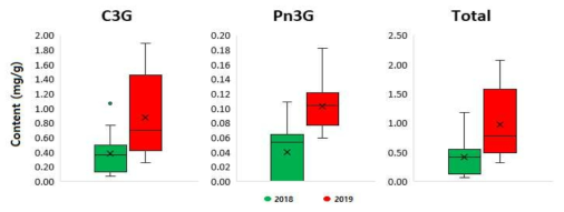 벼 핵심집단 중 흑미 13계통의 년차간 안토시아닌 함량의 box-whisker plots