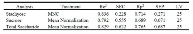 Result of PLS models with FT-NIR constructed to estimate the oligosaccharide and total saccharide content of soybean