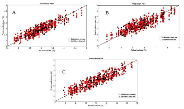 Correlation between the measured data by the FT-NIR and HPLC methods for powder sample of soybean. (A) Stachyose, (B) Sucrose, and (C) Total saccharide