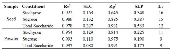 Result of PLS models with Raman spectroscopic data constructed to estimate the oligosaccharide and total saccharide content of soybean