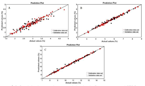 Correlation between the measured data by the Raman spectra and HPLC methods for powder samples. (A) Stachyose, (B) Sucrose, and (C) Total saccharide