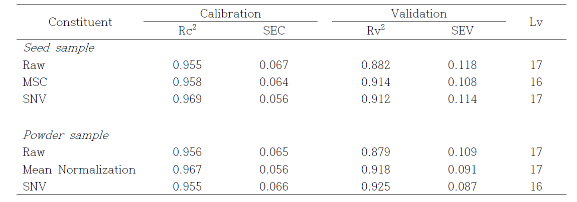 Multivariate analysis (PLS) result of the total anthocyanin and individual anthocyanin of rice with FT-NIR spectra