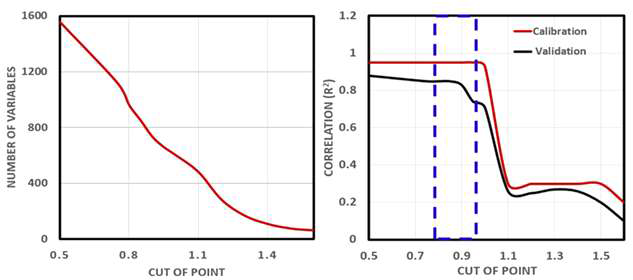 Variation of selected variables (a) and correlation coefficient (b) with VIP cut-off values
