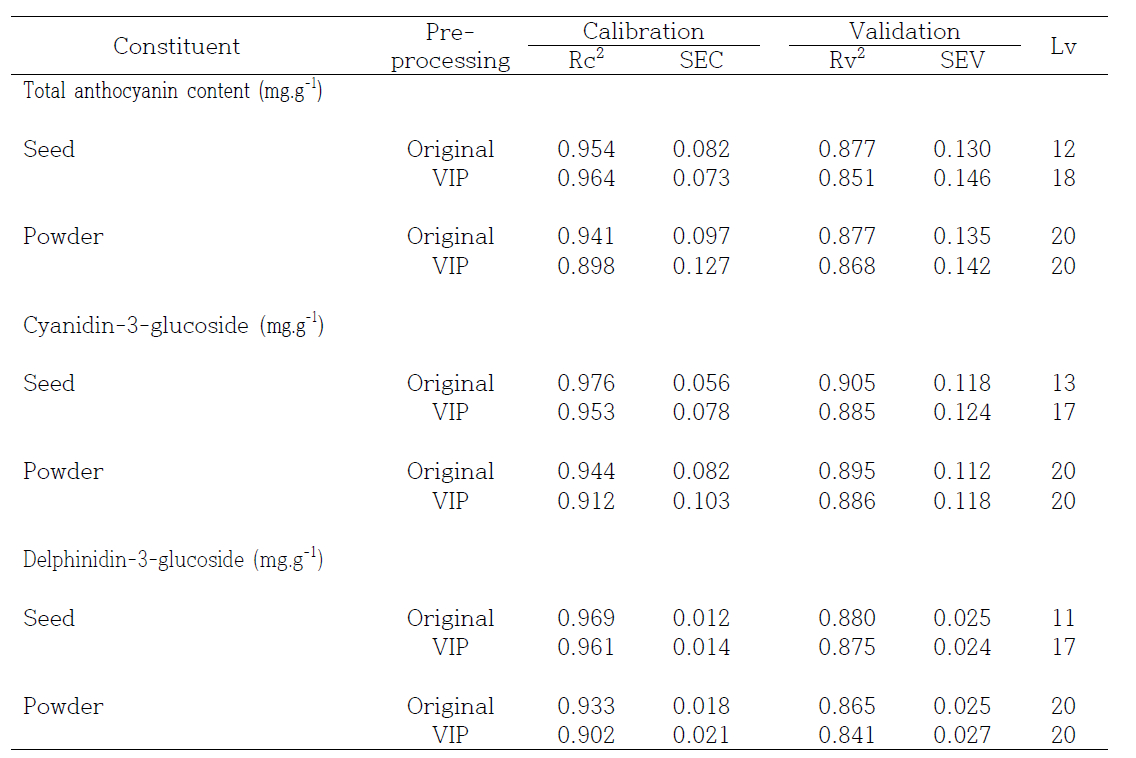 Multivariate analysis (PLS) of soybean total anthocyanin and individual anthocyanin after VIP