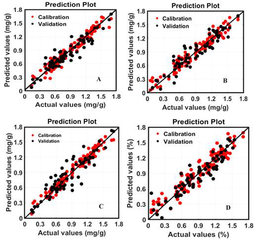 Performance of soybean PLS model: (A) seed original spectra; (B) powder original spectra; (C) seed after VIP process; (D) powder after VIP process