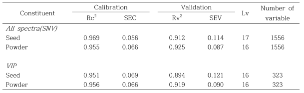 Multivariate analysis (PLS) of the rice total anthocyanin after VIP