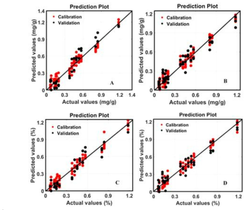 Performance of rice PLS model: (A) seed original spectra; (B) powder original spectra; (C) seed after VIP process; (D) powder after VIP process