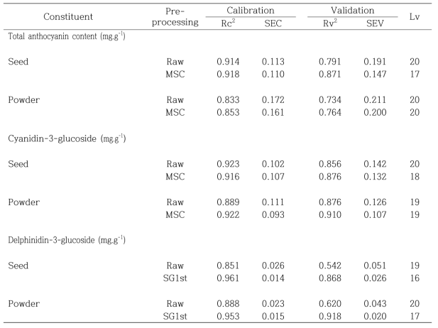 Multivariate analysis (PLS) of the soybean total anthocyanin and Individual anthocyanin with FT-IR technique