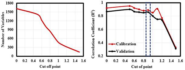 Variation of selected variables (a) and (b) correlation coefficient with VIP cut-off