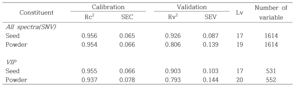 Multivariate analysis (PLS) of the rice total anthocyanin after VIP