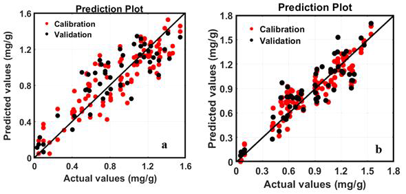 Scatter plot of soybean anthocyanin values predicted using an optimal partial least squares model of Raman spectra and measured soybean anthocyanin values: (a) seed; (b) Powder