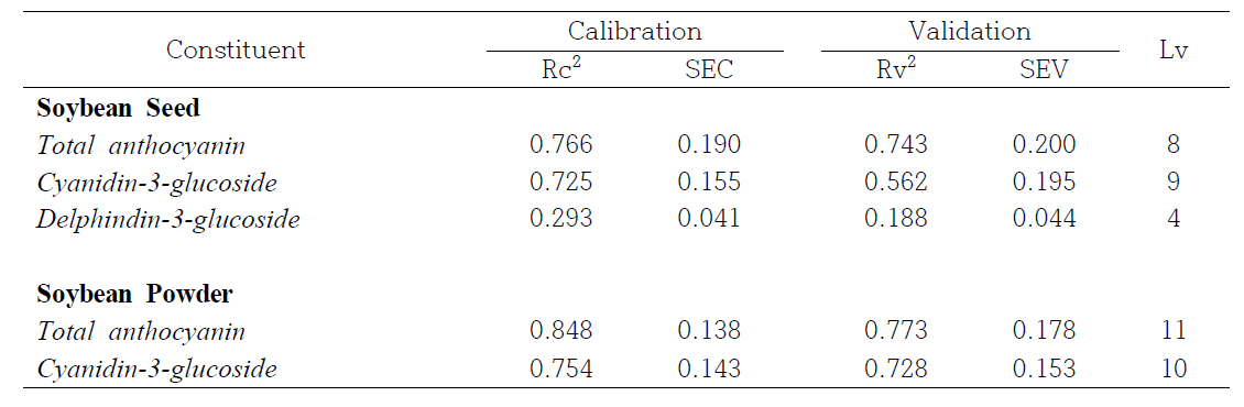 Multivariate analysis (PLS) of the soybean and soybean powder about total anthocyanin and cyanidin-3-glucoside, delphinidin-3-glucoside