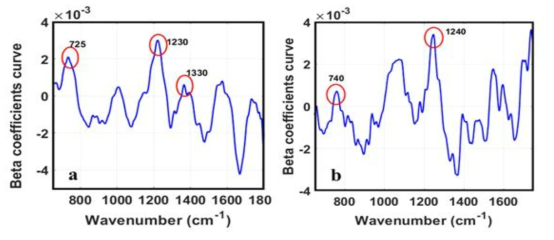 Beta coefficients curve of soybean PLS model: (a) seed; (b) powder