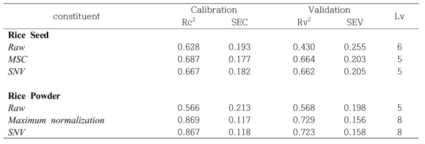 Multivariate analysis (PLS) of the rice and rice powder about total anthocyanin