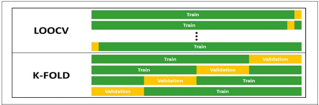 유전체선발을 위한 두 가지 교차검증방법. LOOCV는 전체 집단에서 반복당 1개의 개체를 검증하는데 사용하고 K-FOLD는 지정한 수만큼 검증에 이용