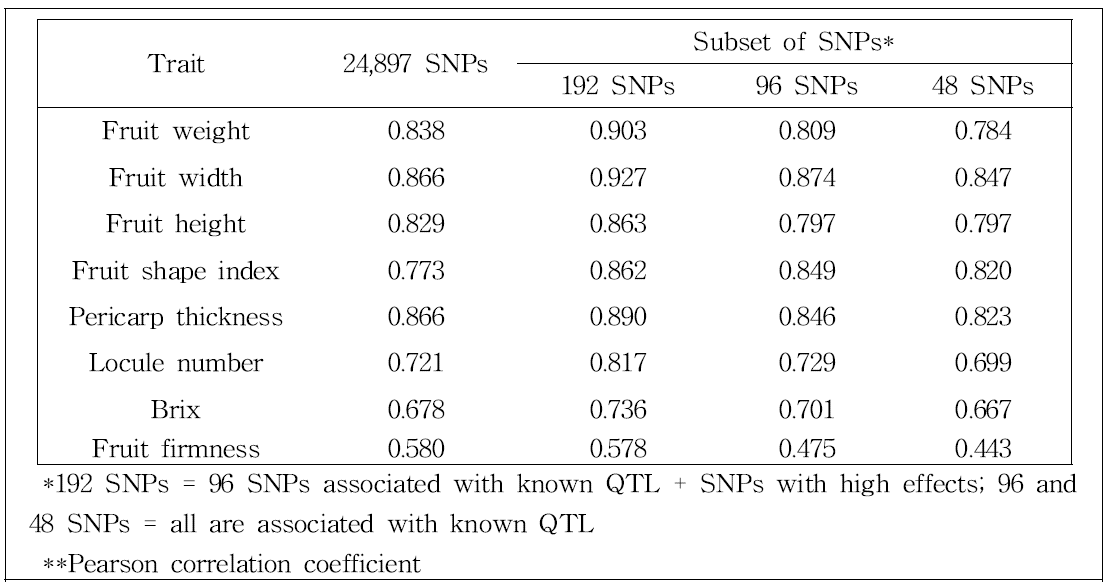 QTL 연관 SNP 세트의 GEBV 예측정확도