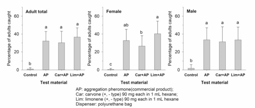 톱다리개미허리노린재 성충에 대한 limonene와 carvone의 기피 효과