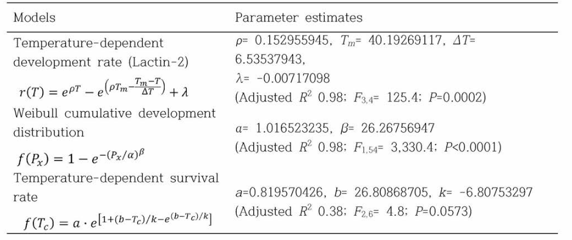 톱다리개미허리노린재 알-약충 기간 발육 추정을 위해 사용된 모델과 매개변수