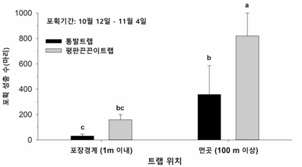 가을철 트랩 위치 및 형태에 따른 톱다리개미허리노린재 성충 포획 효과(2019)