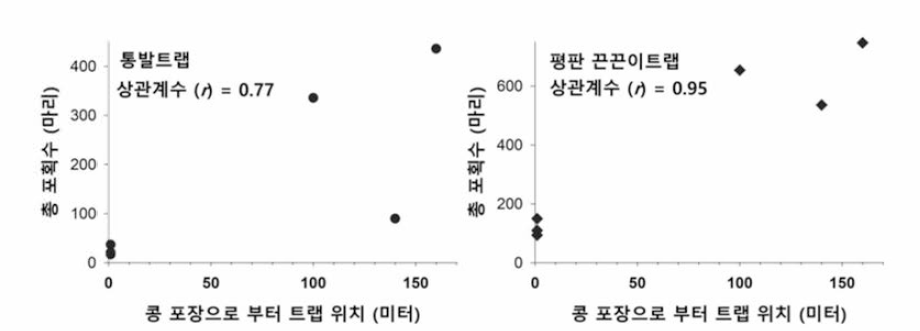 가을철 트랩 위치와 포획수와의 상관(2019년)