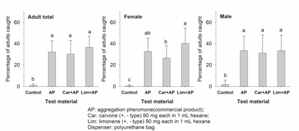 톱다리개미허리노린재 성충에 대한 limonene와 carvone의 기피 효과