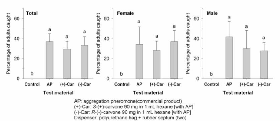 Carvone에 대한 톱다리개미허리노린재 기피 효과 (방출제로 폴리우레탄백과 고무마개 두 개를 같은 트랩에 설치하여 사용)