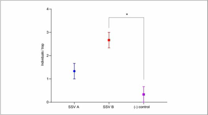 인공적으로 합성한 콩 향기에 대한 노린재 성충의 유인성 검증 (mean ± SEM, Number of sites = 3, P = 0.0214, Kruskal-Wallis test followed by Dunn test;*0.01 < P ” 0.05)