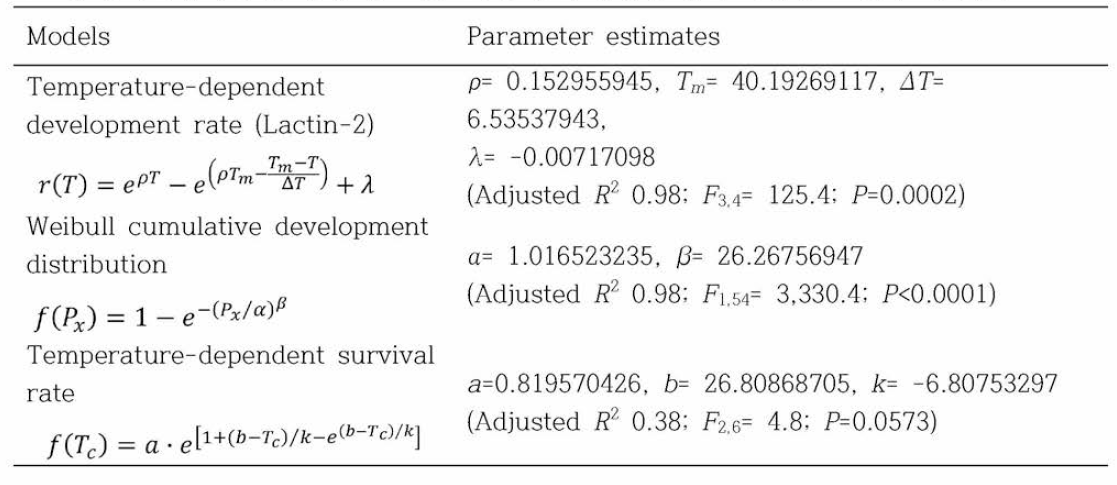 톱다리개미허리노린재 알-약충 기간 발육 추정을 위해 사용된 모델과 매개변수