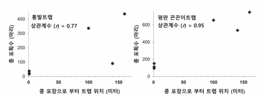 가을철 트랩 위치와 포획수와의 상관(2019년)