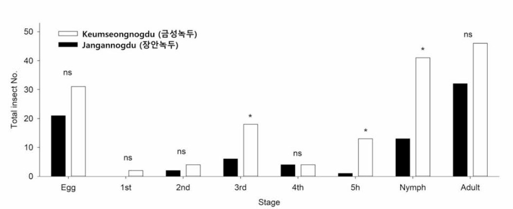 녹두포장에서 조사기간기간 동안 발견된 톱다리개미허리노린재 발육단계별 수 (품종간에 카이제곱 검정으로 밀도 차이의 유의성 비교)