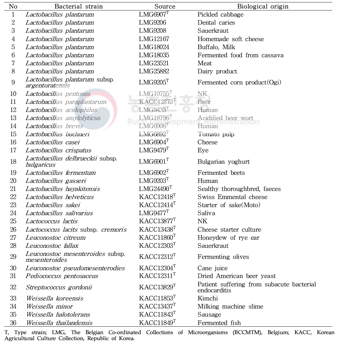 Bacterial strains used in the PCR specificity test