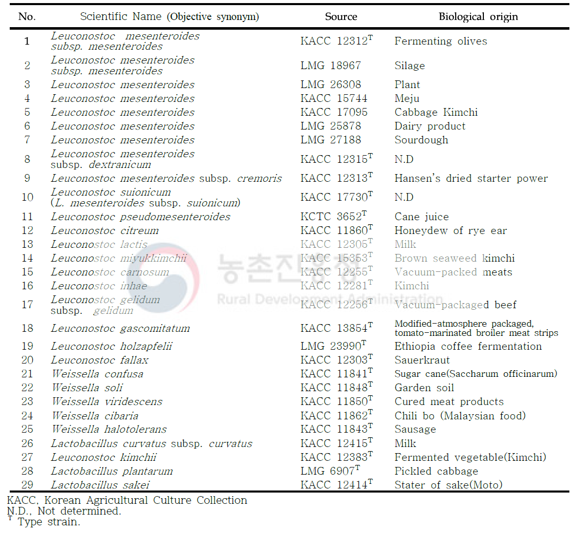 Bacterial strains used in the PCR specificity test