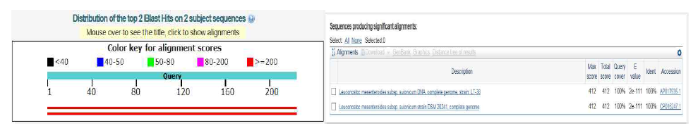 The results of blastn search with a LysR family transcriptional regulator gene from L. suionicum strain LT-38