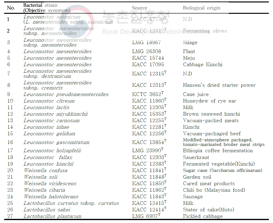 Bacterial strains used in the PCR specificity test