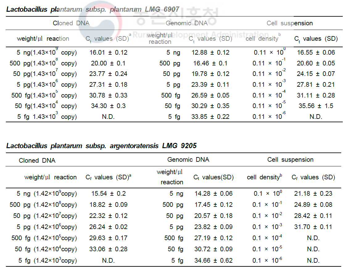 Mean Ct, end-point fluorescence and 10-fold serially diluted L. plantarum subsp. plantarum LMG 6907 and L. plantarum subsp. argentoratensis LMG 9205 cloned DNA, genomic DNA and bacterial cell suspension by SYBR-Green Real-time PCR