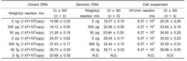 Mean Ct end-point fluorescence of 10-fold serial dilutions of L. fermentum LMG6902 cloned DNA, genomic DNA and a cell suspension determined with a real-time PCR assay