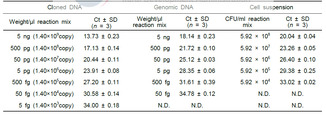 Mean Ct end-point fluorescence of 10-fold serial dilutions of L. paracasei subsp. paracasei KCTC3510 cloned DNA, genomic DNA and a cell suspension determined with a real-time PCR assay