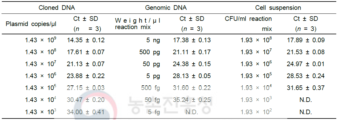 Mean Ct end-point fluorescence of 10-fold serial dilutions of L. mesenteroides subsp. mesenteroides KACC 12312T cloned DNA, genomic DNA and a cell suspension determined with a real-time PCR assay