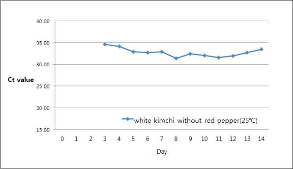 Changes in the Ct value of real-time PCR for the quantification of L. fermentum in total DNA of two types of salted Chinese cabbage kimchi during 25℃ fermented