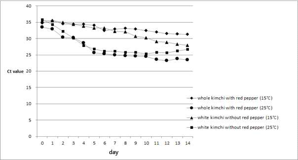 Changes in the Ct value of real-time PCR for the quantification of L. paracasei subsp. paracasei in total DNA of two types of salted Chinese cabbage kimchi during 15℃ and 25℃ fermented