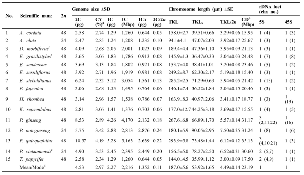 Summary of chromosome counts, genome sizes, and rDNA FISH signals of 15 Araliaceae species