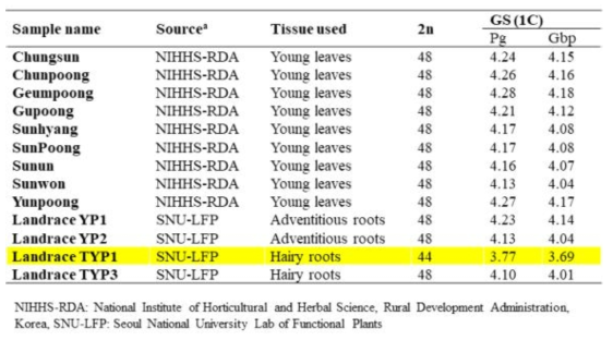 Summary of Araliaceae species, common names, and tissues used for flow cytometric GS analysis