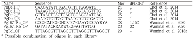 List of primers and oligoprobes used in this study