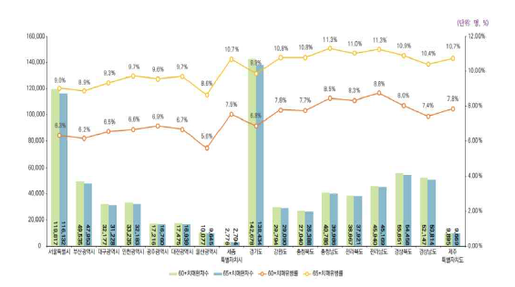 The number of dementia patients and prevalence rate in 2018, 보건복지부 중앙치매센터(대한민국 치매현황 2018)